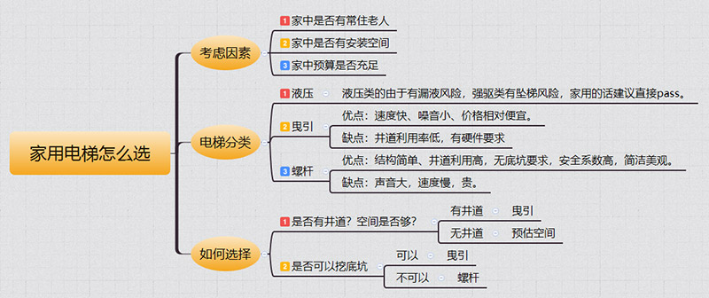 东坡家用电梯如何选择